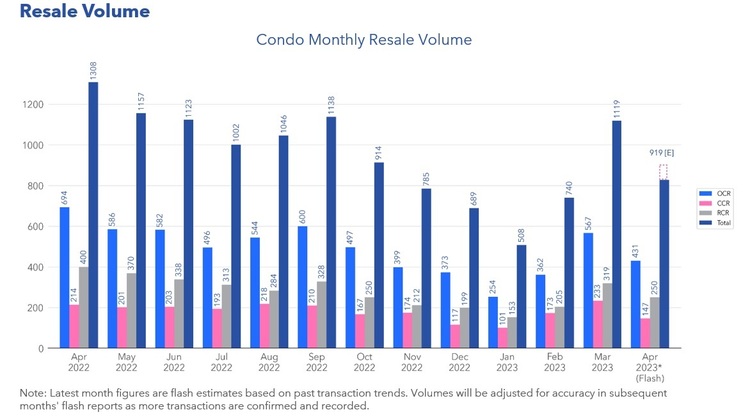 Picture of Condo Resale Prices Continue to Rise; Volumes Decrease in April 2023 ...